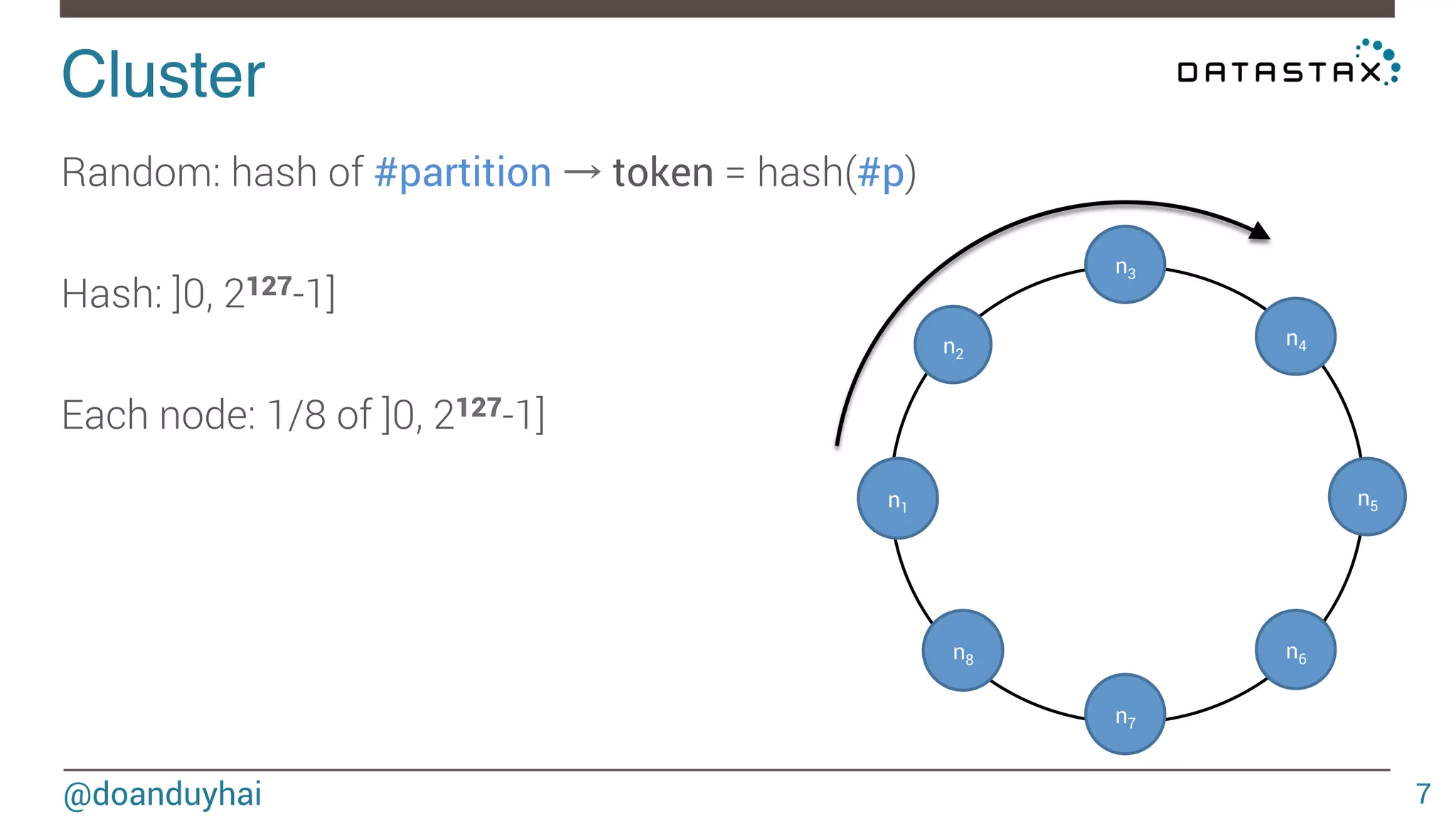 Cluster! 
@doanduyhai 
7 
Random: hash of #partition → token = hash(#p) 
Hash: ]0, 2127-1] 
Each node: 1/8 of ]0, 2127-1] 
n1 
n2 
n3 
n4 
n5 
n6 
n7 
n8 
 