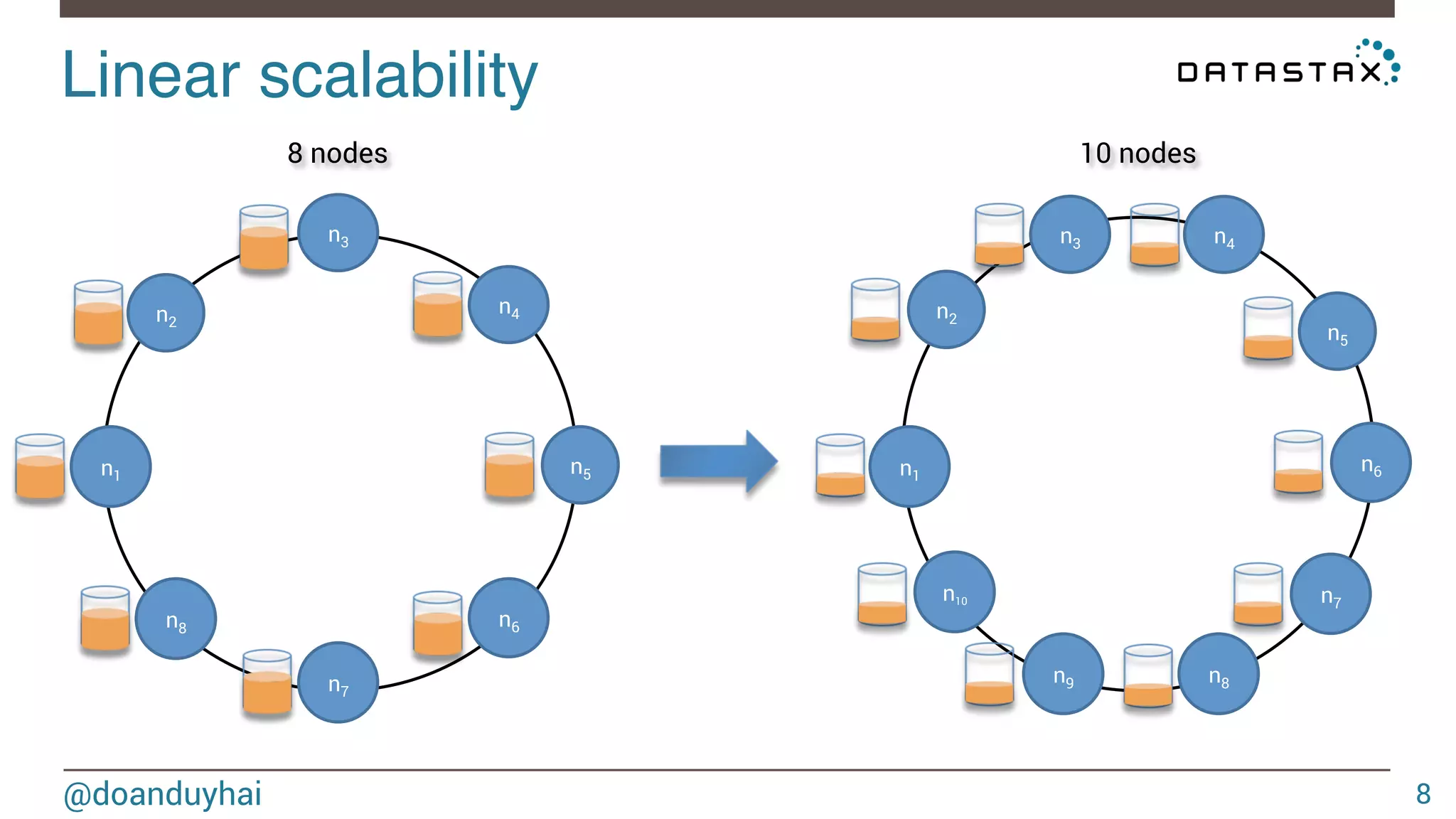 Linear scalability! 
@doanduyhai 
8 
n1 
n2 
8 nodes 10 nodes 
n3 
n4 
n5 
n6 
n7 
n8 
n1 
n2 
n3 n4 
n5 
n6 
n7 
n9 n8 
n10 
 