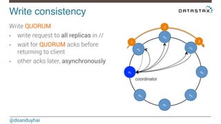 Write consistency! 
Write QUORUM 
• write request to all replicas in // 
• wait for QUORUM acks before 
returning to client 
• other acks later, asynchronously 
@doanduyhai 
n1 
n2 
n3 
n4 
n5 
n6 
n7 
n8 
1 
2 
3 
coordinator 
 