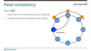 Read consistency! 
Read ONE 
• read from one node among all replicas 
• contact the least-loaded node (stats) 
@doanduyhai 
n1 
n2 
n3 
n4 
n5 
n6 
n7 
n8 
1 
2 
3 
coordinator 
 