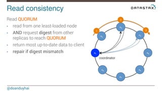 Read consistency! 
Read QUORUM 
• read from one least-loaded node 
• AND request digest from other 
replicas to reach QUORUM 
• return most up-to-date data to client 
• repair if digest mismatch n1 
@doanduyhai 
n2 
n3 
n4 
n5 
n6 
n7 
n8 
1 
2 
3 
coordinator 
 