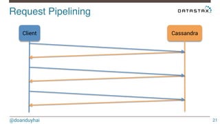 Request Pipelining! 
@doanduyhai 
21 
Client Cassandra 
 
