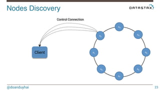 Nodes Discovery! 
@doanduyhai 
23 
n2 
n3 
n4 
n5 
n6 
n7 
n8 
Control Connection 
n1 Client 
 