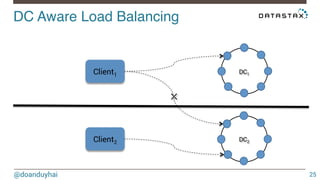 DC Aware Load Balancing! 
@doanduyhai 
25 
Client1 DC1 
⤫ 
Client2 DC2 
 