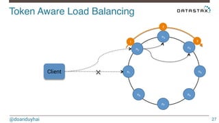 Token Aware Load Balancing! 
@doanduyhai 
27 
n2 
n3 
n4 
n5 
n6 
n7 
n8 
1 
n1 Client 
2 
3 
⤫ 
 