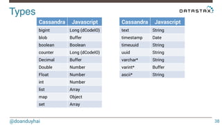 Types! 
@doanduyhai 
38 
Cassandra Javascript 
bigint Long (dCodeIO) 
blob Buffer 
boolean Boolean 
counter Long (dCodeIO) 
Decimal Buffer 
Double Number 
Float Number 
int Number 
list Array 
map Object 
set Array 
Cassandra Javascript 
text String 
timestamp Date 
timeuuid String 
uuid String 
varchar* String 
varint* Buffer 
ascii* String 
 