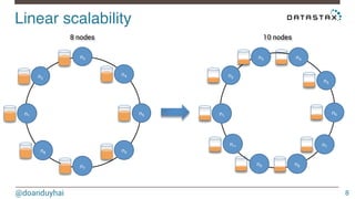 Linear scalability! 
@doanduyhai 
8 
n1 
n2 
8 nodes 10 nodes 
n3 
n4 
n5 
n6 
n7 
n8 
n1 
n2 
n3 n4 
n5 
n6 
n7 
n9 n8 
n10 
 