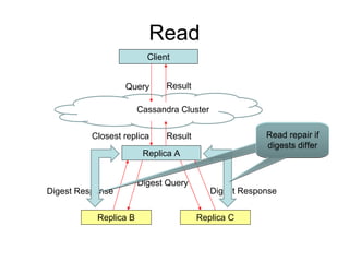 Read
                         Client


                  Query       Result

                       Cassandra Cluster


  ...
