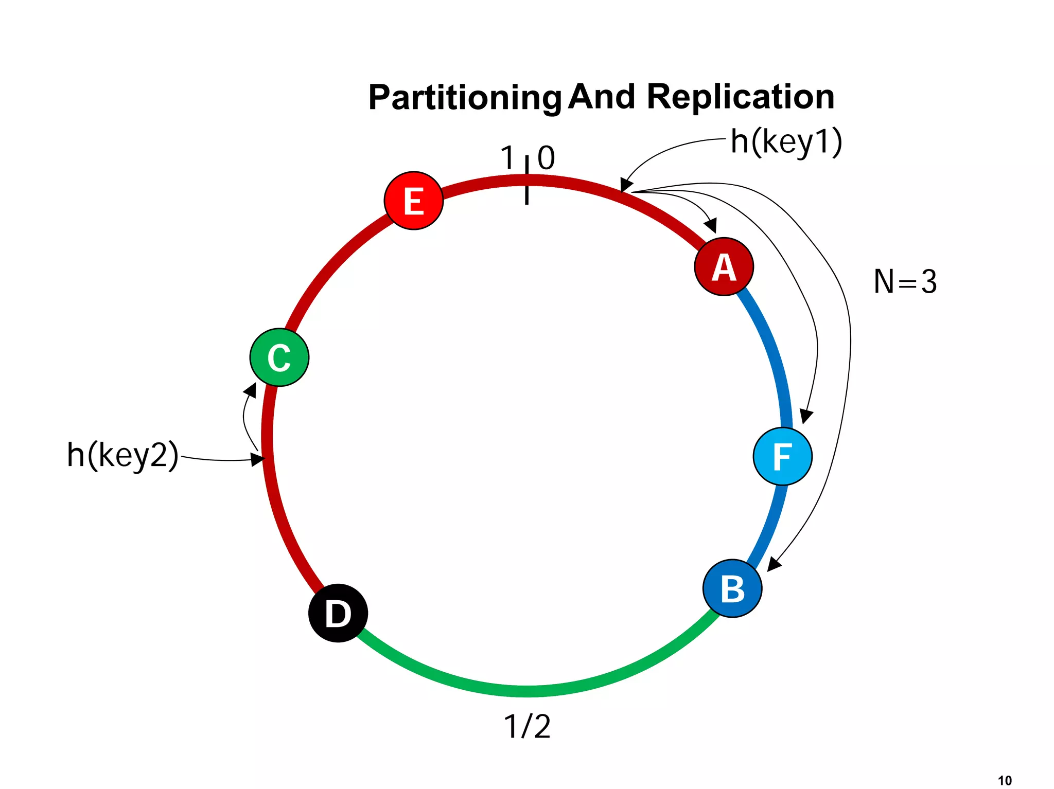 Partitioning And Replication
                          1 0           h(key1)
                    E
                                      A           N=3

          C

h(key2)                                    F


                                       B
              D

                          1/2
                                                        10
 