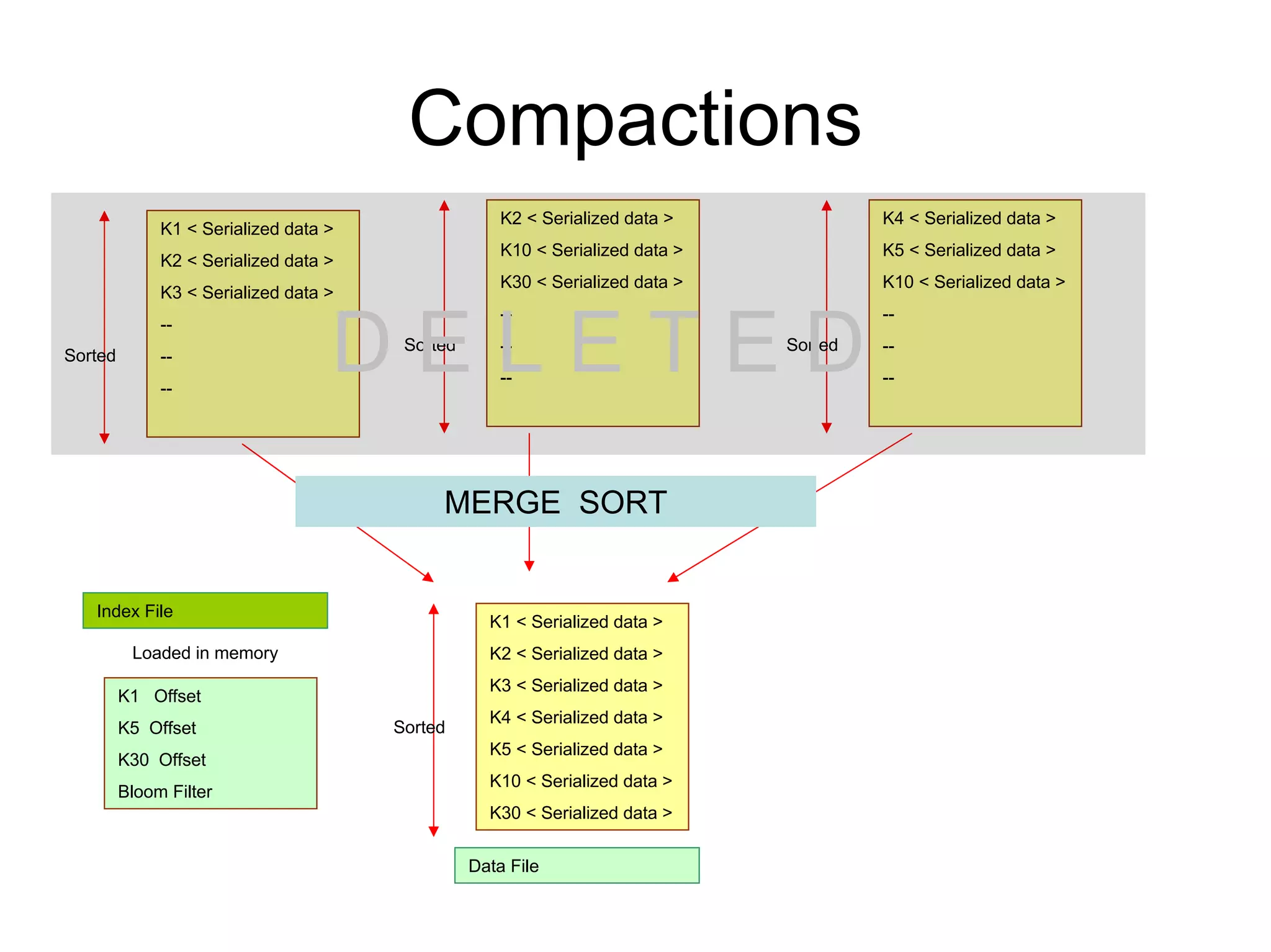 Compactions
                                                     K2 < Serialized data >             K4 < Serialized data >
              K1 < Serialized data >
                                                     K10 < Serialized data >            K5 < Serialized data >
              K2 < Serialized data >
                                                     K30 < Serialized data >            K10 < Serialized data >
              K3 < Serialized data >



                                   DELETED
                                                     --                                 --
              --
                                        Sorted       --                        Sorted   --
Sorted        --
                                                     --                                 --
              --




                                            MERGE SORT


   Index File
                                                   K1 < Serialized data >
          Loaded in memory                         K2 < Serialized data >
                                                   K3 < Serialized data >
         K1 Offset
                                                   K4 < Serialized data >
         K5 Offset                     Sorted
                                                   K5 < Serialized data >
         K30 Offset
                                                   K10 < Serialized data >
         Bloom Filter
                                                   K30 < Serialized data >

                                                 Data File
 
