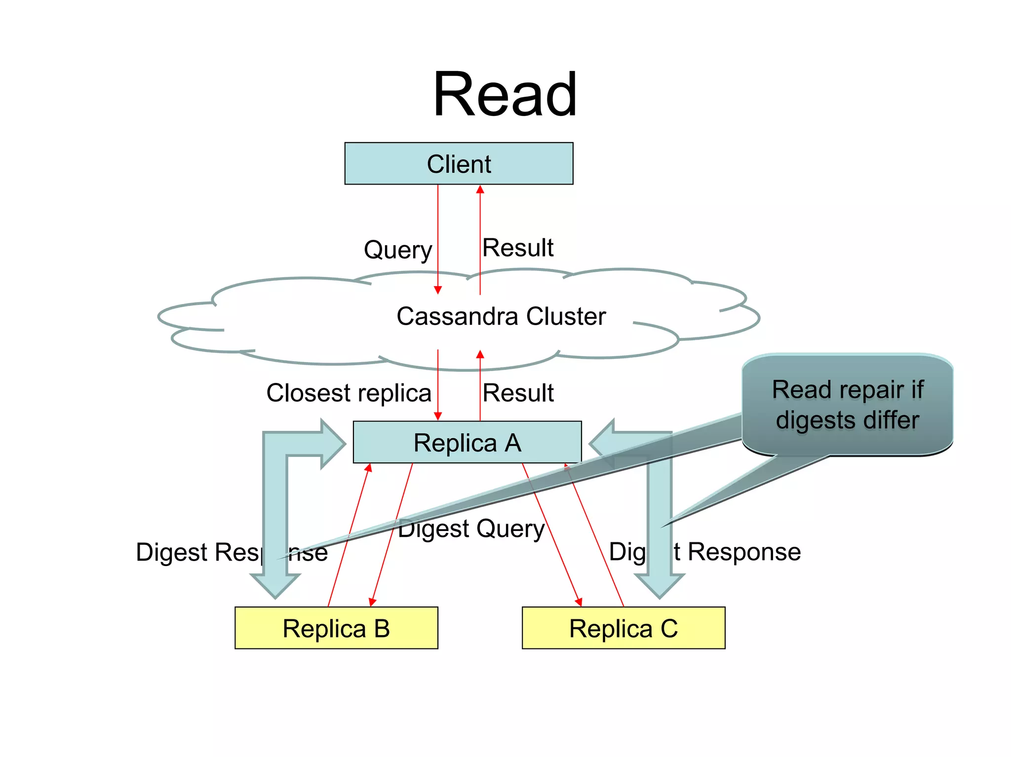 Read
                         Client


                  Query       Result

                       Cassandra Cluster


          Closest replica     Result                   Read repair if
                                                       digests differ
                        Replica A


                       Digest Query
Digest Response                            Digest Response


           Replica B                   Replica C
 