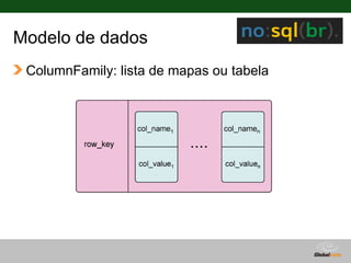Modelo de dados
 ColumnFamily: lista de mapas ou tabela




                                   Globalcode – Open4education
 