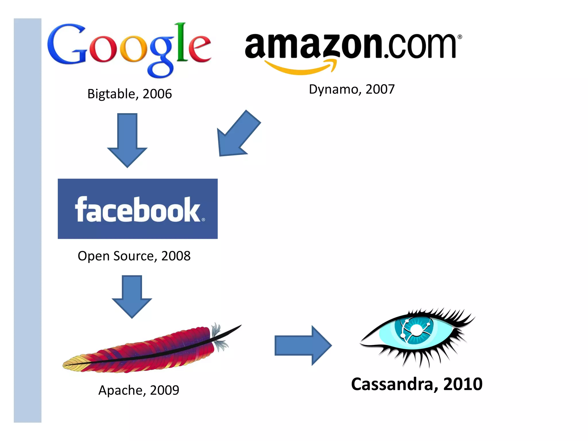 Bigtable, 2006     Dynamo, 2007




Open Source, 2008




   Apache, 2009          Cassandra, 2010
 