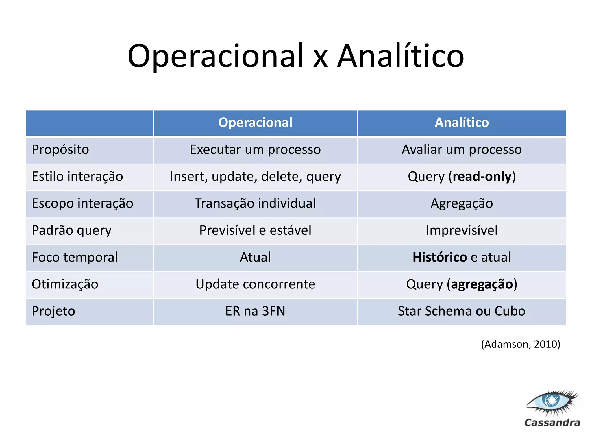 Operacional x Analítico
                             Operacional                  Analítico
Propósito               Executar um processo         Avaliar um processo
Estilo interação     Insert, update, delete, query    Query (read-only)
Escopo interação         Transação individual             Agregação
Padrão query             Previsível e estável            Imprevisível
Foco temporal                   Atual                  Histórico e atual
Otimização               Update concorrente           Query (agregação)
Projeto                       ER na 3FN              Star Schema ou Cubo

                                                                  (Adamson, 2010)
 