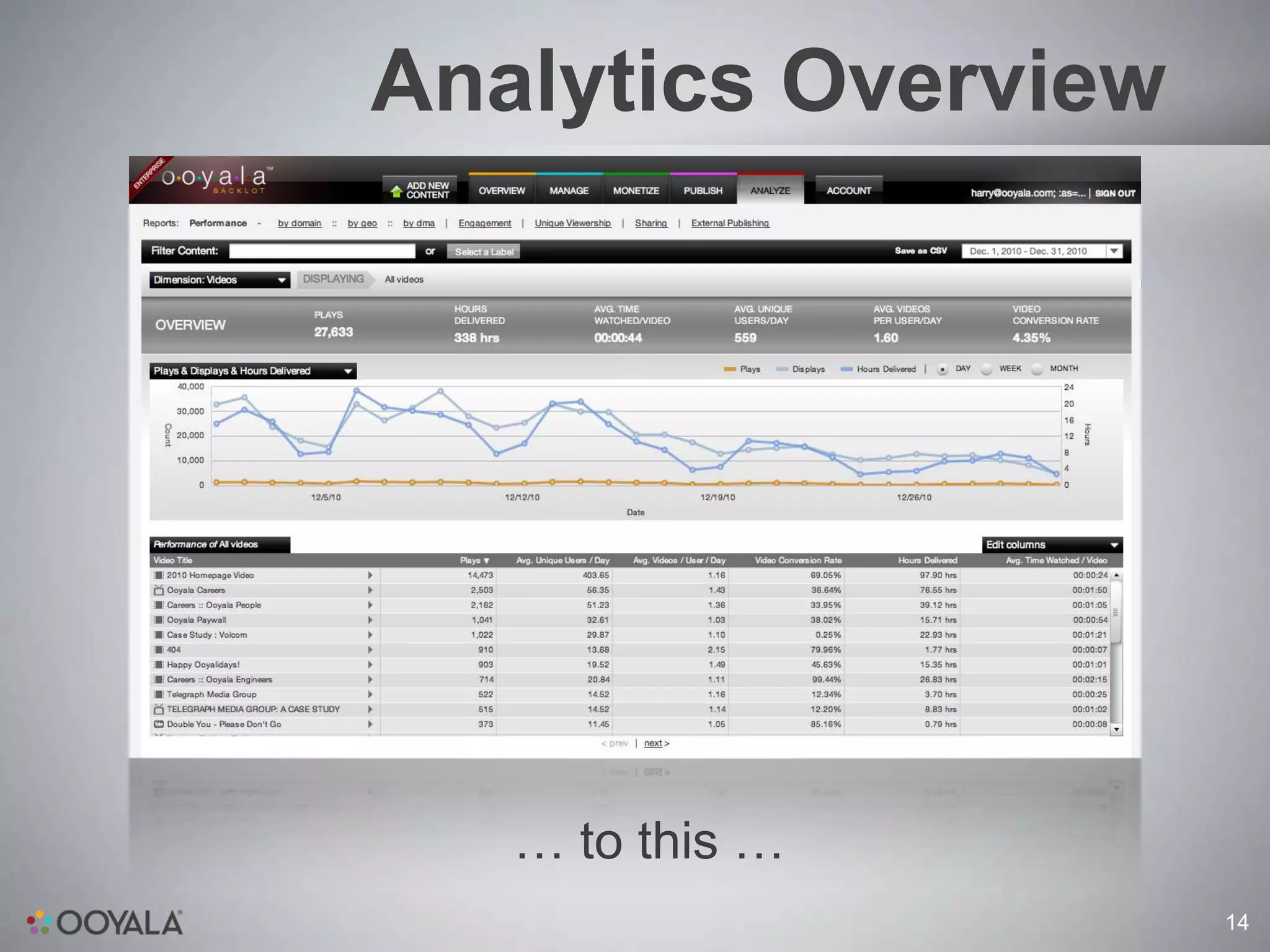 Analytics Overview




   … to this …
                     14
 