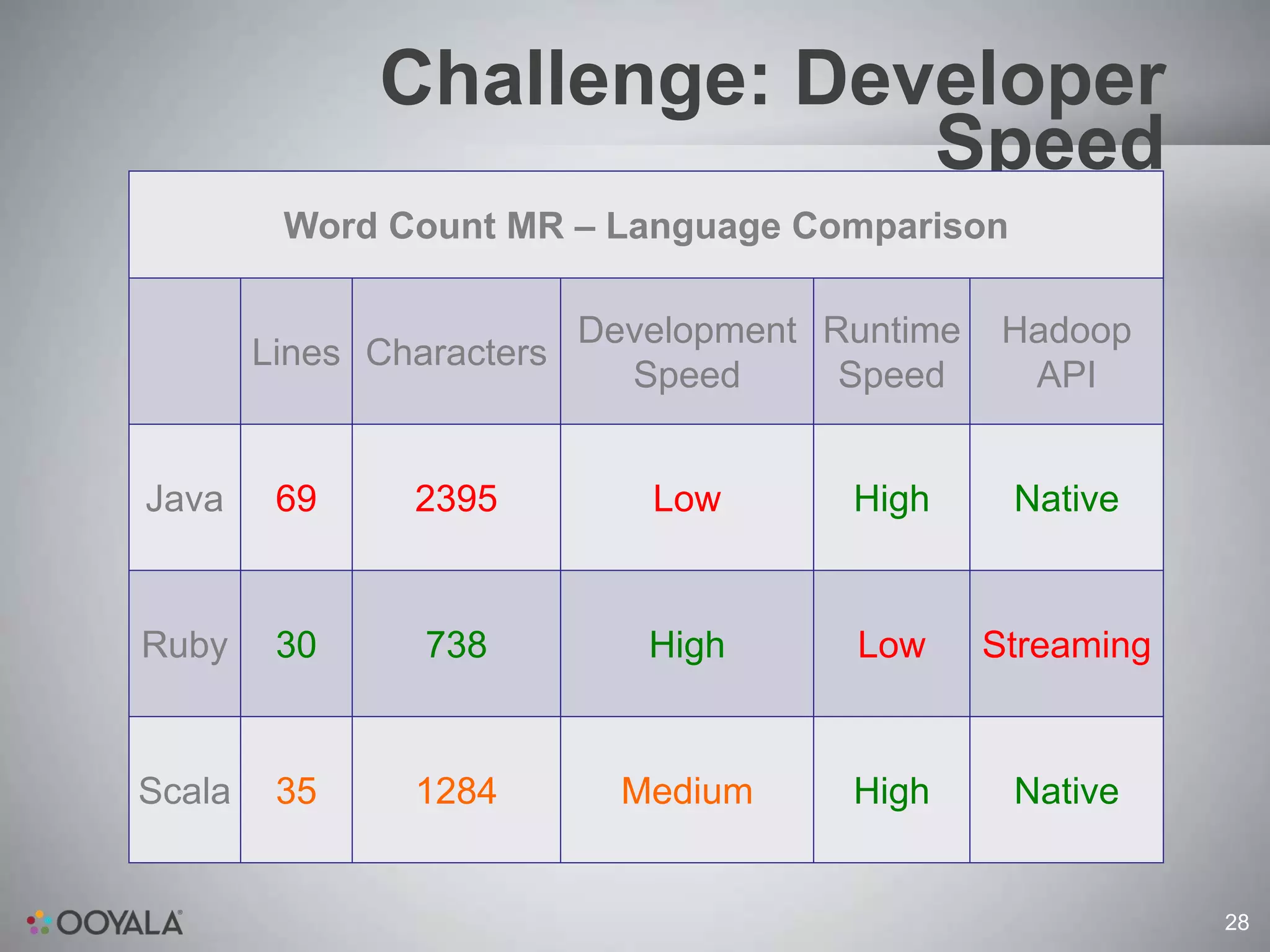 Challenge: Developer
                            Speed
         Word Count MR – Language Comparison

                         Development Runtime    Hadoop
        Lines Characters
                           Speed      Speed      API


Java     69     2395        Low       High      Native


Ruby     30     738         High      Low      Streaming


Scala    35     1284      Medium      High      Native


                                                           28
 
