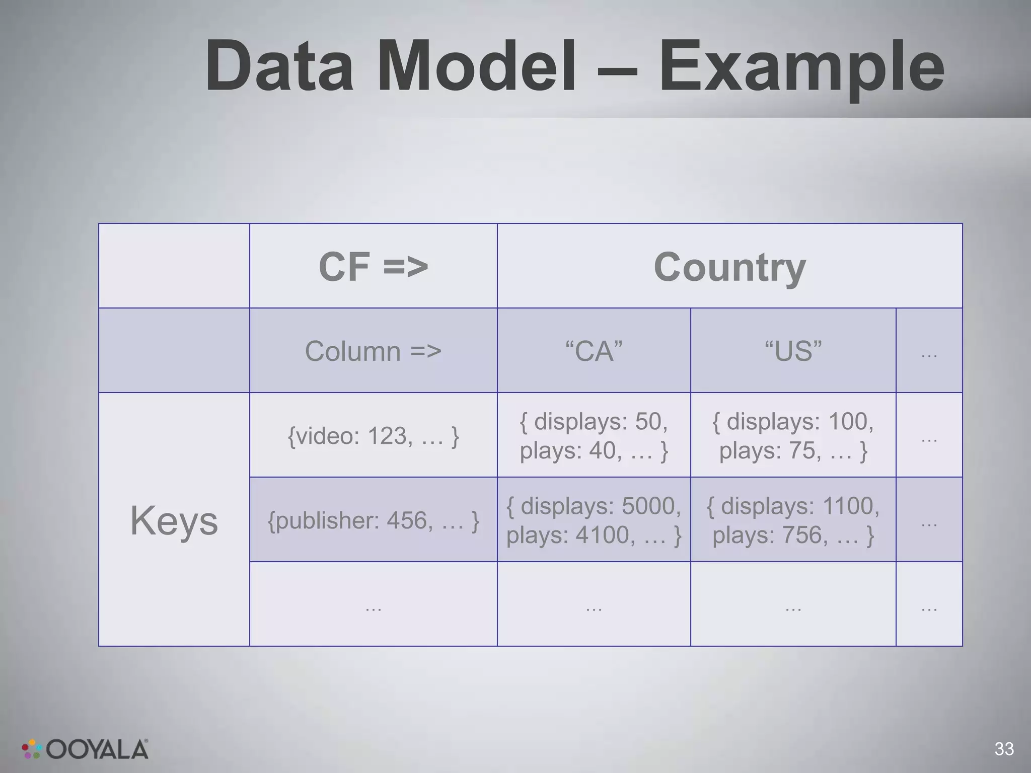 Data Model – Example

           CF =>                            Country
          Column =>                “CA”                “US”           …


                               { displays: 50,    { displays: 100,
        {video: 123, … }                                              …
                               plays: 40, … }      plays: 75, … }

                              { displays: 5000,   { displays: 1100,
Keys   {publisher: 456, … }
                              plays: 4100, … }     plays: 756, … }
                                                                      …



                …                    …                   …            …




                                                                          33
 