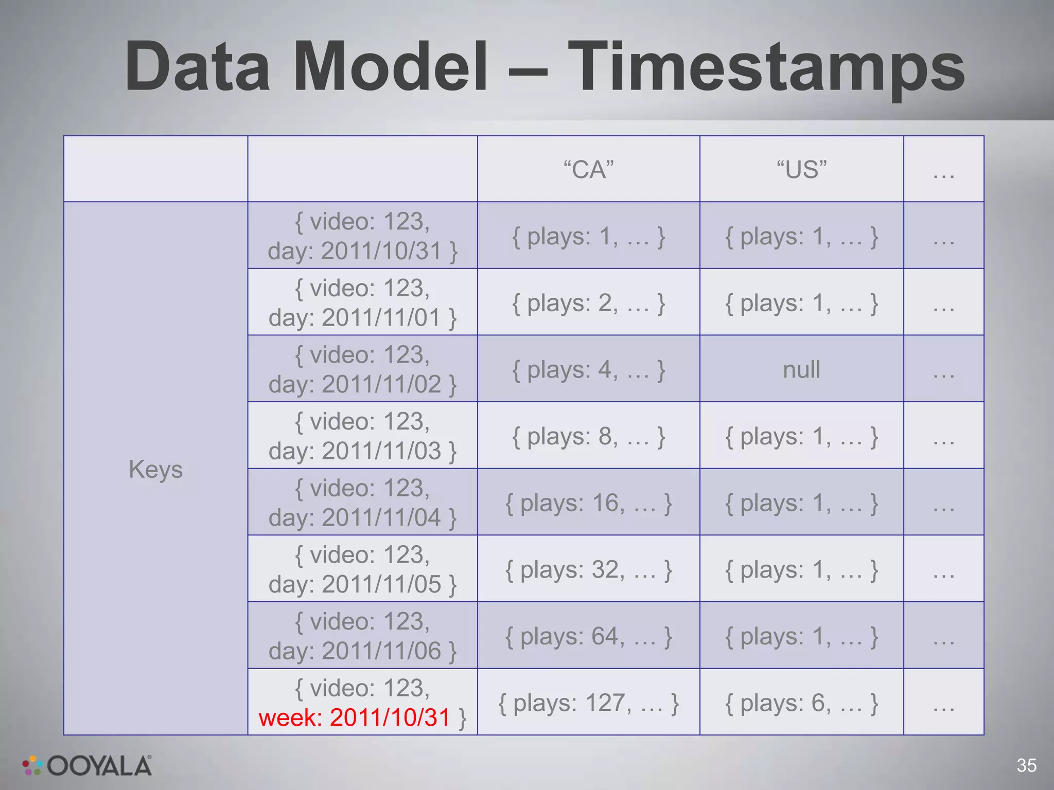 Data Model – Timestamps
                                  “CA”               “US”         …

         { video: 123,
                             { plays: 1, … }    { plays: 1, … }   …
       day: 2011/10/31 }
         { video: 123,
                             { plays: 2, … }    { plays: 1, … }   …
       day: 2011/11/01 }
         { video: 123,
                             { plays: 4, … }         null         …
       day: 2011/11/02 }
         { video: 123,
                             { plays: 8, … }    { plays: 1, … }   …
       day: 2011/11/03 }
Keys
         { video: 123,
                            { plays: 16, … }    { plays: 1, … }   …
       day: 2011/11/04 }
         { video: 123,
                            { plays: 32, … }    { plays: 1, … }   …
       day: 2011/11/05 }
         { video: 123,
                            { plays: 64, … }    { plays: 1, … }   …
       day: 2011/11/06 }
         { video: 123,
                            { plays: 127, … }   { plays: 6, … }   …
       week: 2011/10/31 }
                                                                      35
 