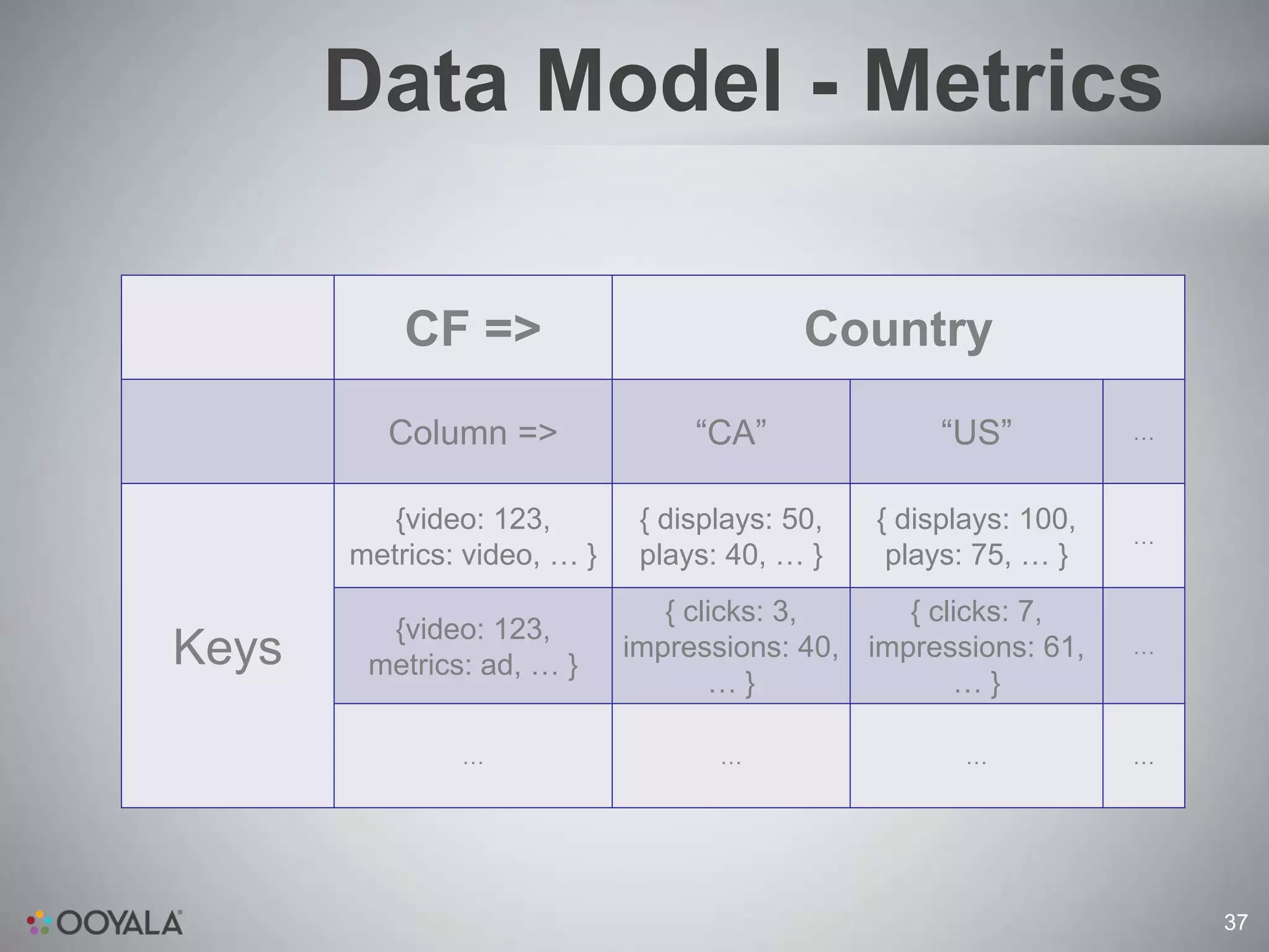 Data Model - Metrics

           CF =>                           Country
         Column =>                “CA”               “US”          …


          {video: 123,        { displays: 50,   { displays: 100,
                                                                   …
       metrics: video, … }    plays: 40, … }     plays: 75, … }
                                { clicks: 3,     { clicks: 7,
         {video: 123,
Keys    metrics: ad, … }
                             impressions: 40, impressions: 61,     …
                                    …}               …}

               …                    …                  …           …




                                                                       37
 