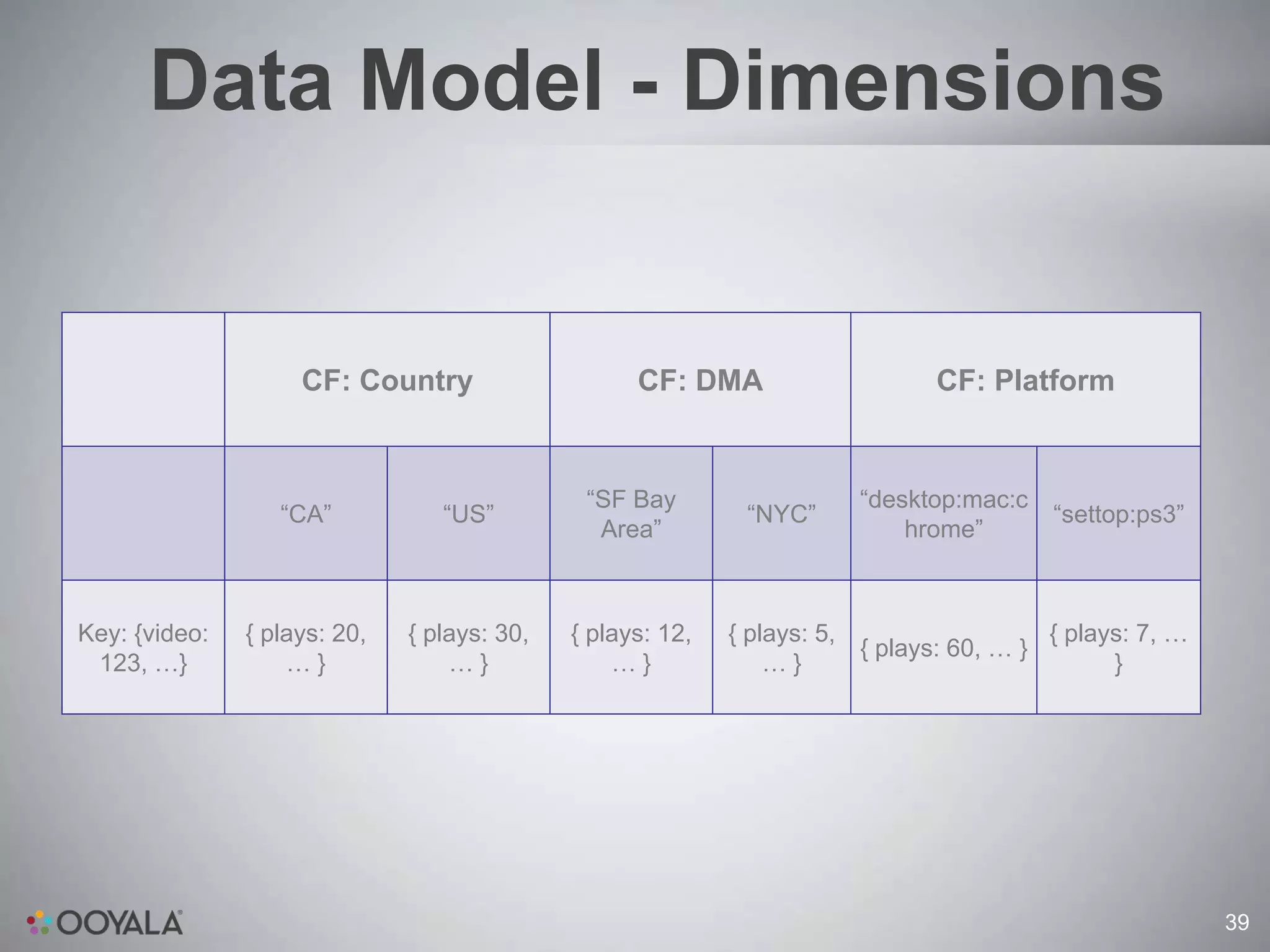 Data Model - Dimensions


                    CF: Country                    CF: DMA                     CF: Platform


                                              “SF Bay                   “desktop:mac:c
                  “CA”           “US”                        “NYC”                       “settop:ps3”
                                               Area”                        hrome”



Key: {video:   { plays: 20,   { plays: 30,   { plays: 12,   { plays: 5,                  { plays: 7, …
                                                                        { plays: 60, … }
 123, …}           …}             …}             …}             …}                             }




                                                                                                         39
 