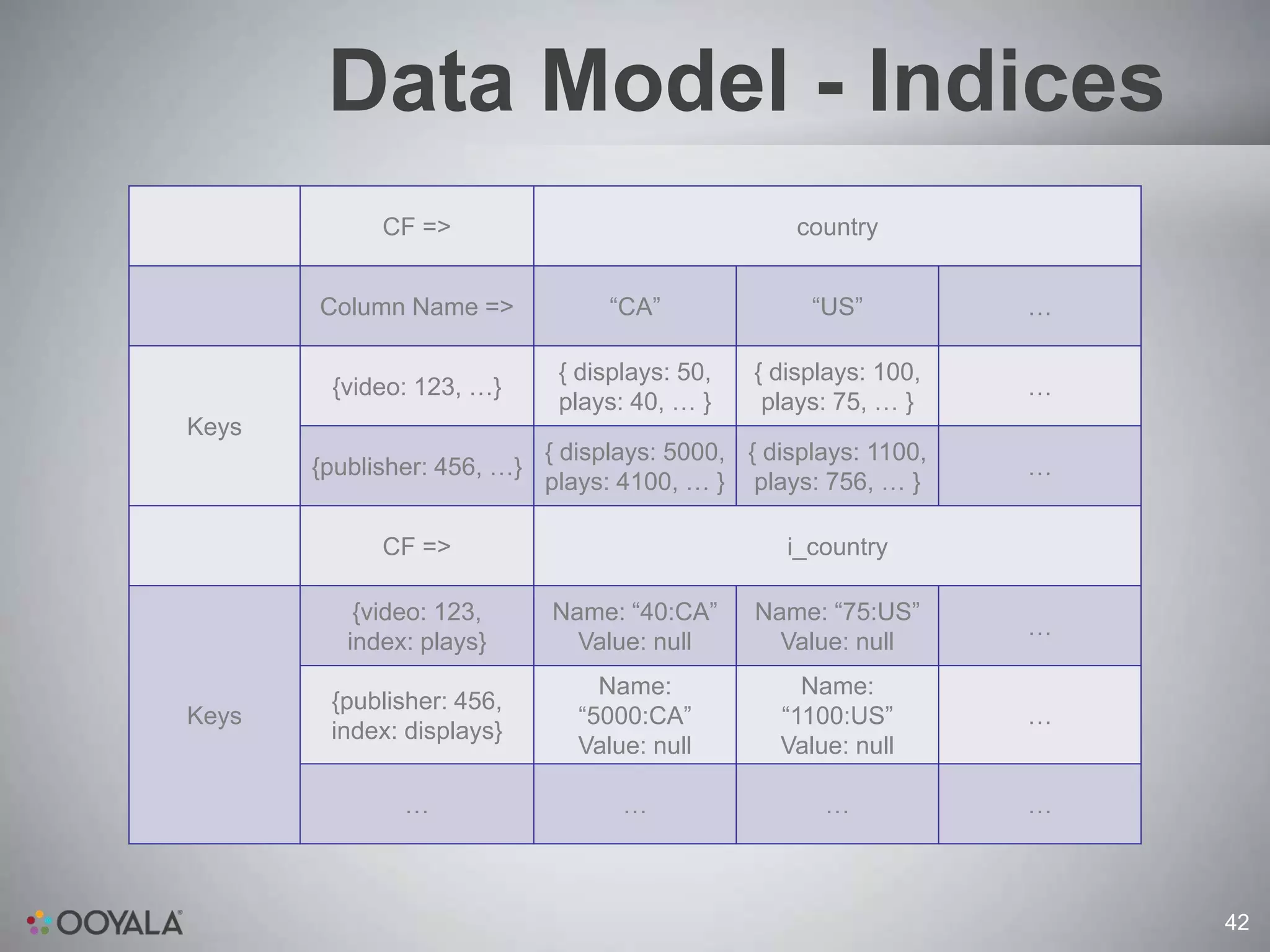 Data Model - Indices
             CF =>                                  country


       Column Name =>              “CA”              “US”          …

                              { displays: 50,   { displays: 100,
        {video: 123, …}                                            …
                              plays: 40, … }     plays: 75, … }
Keys
                             { displays: 5000, { displays: 1100,
       {publisher: 456, …}                                         …
                             plays: 4100, … } plays: 756, … }

             CF =>                                 i_country

           {video: 123,      Name: “40:CA”      Name: “75:US”
                                                                   …
          index: plays}        Value: null        Value: null
                                  Name:             Name:
        {publisher: 456,
Keys                            “5000:CA”         “1100:US”        …
        index: displays}
                                Value: null       Value: null

               …                    …                 …            …



                                                                       42
 