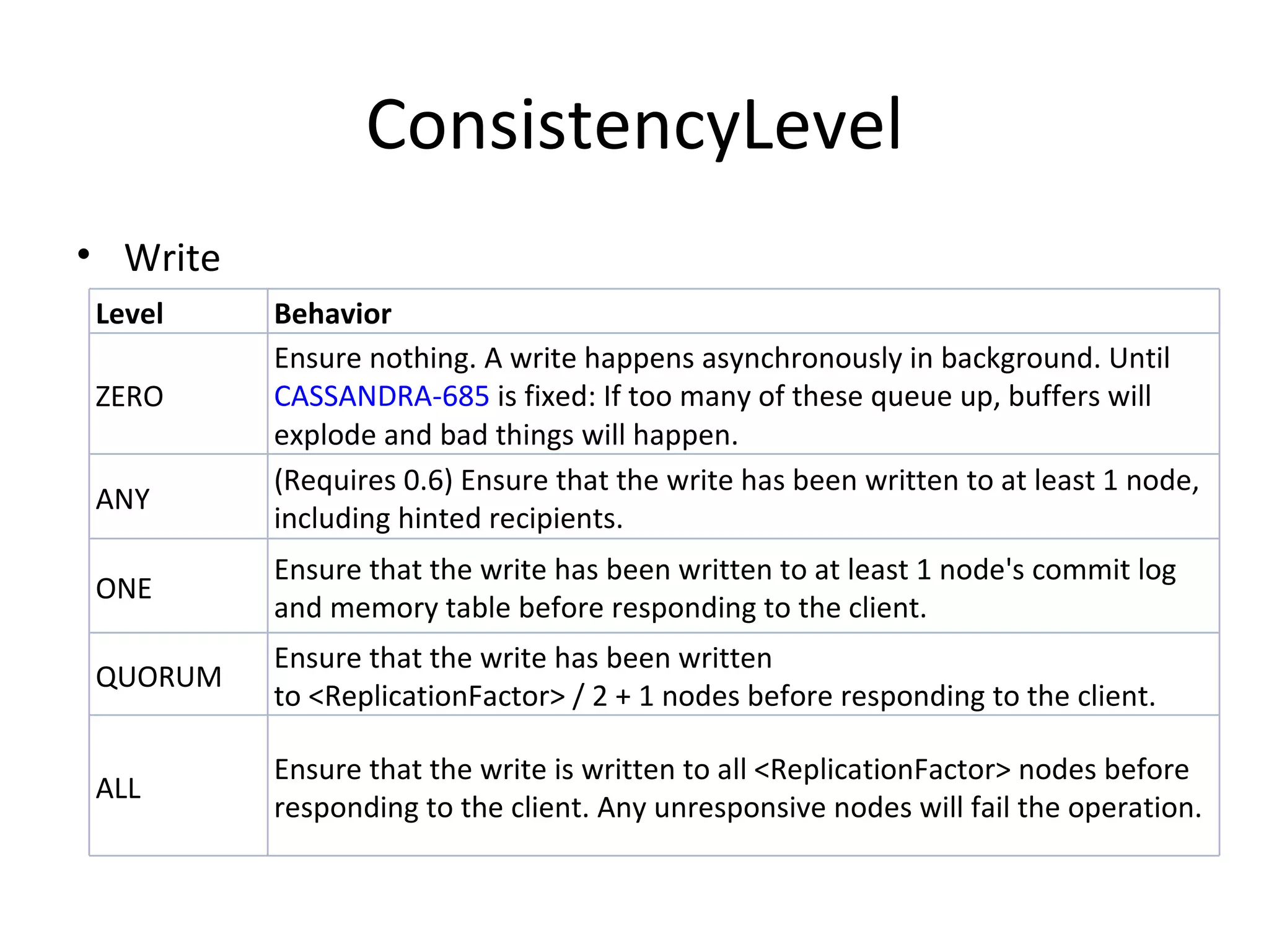 ConsistencyLevel Write Level Behavior ZERO Ensure nothing. A write happens asynchronously in background. Until  CASSANDRA-685  is fixed: If too many of these queue up, buffers will explode and bad things will happen. ANY (Requires 0.6) Ensure that the write has been written to at least 1 node, including hinted recipients. ONE Ensure that the write has been written to at least 1 node's commit log and memory table before responding to the client. QUORUM Ensure that the write has been written to <ReplicationFactor> / 2 + 1 nodes before responding to the client. ALL Ensure that the write is written to all <ReplicationFactor> nodes before responding to the client. Any unresponsive nodes will fail the operation. 