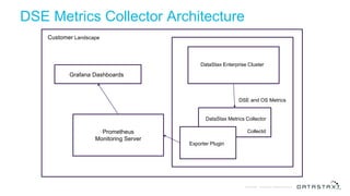 © DataStax, All Rights Reserved.Confidential
DSE Metrics Collector Architecture
Grafana Dashboards
Prometheus
Monitoring Server
Customer Landscape
DataStax Enterprise Cluster
DataStax Metrics Collector
Collectd
DSE and OS Metrics
Exporter Plugin
 