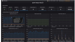 © DataStax, All Rights Reserved.Confidential
 