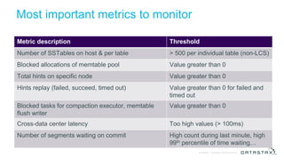 © DataStax, All Rights Reserved.Confidential
Most important metrics to monitor
Metric description Threshold
Number of SSTables on host & per table > 500 per individual table (non-LCS)
Blocked allocations of memtable pool Value greater than 0
Total hints on specific node Value greater than 0
Hints replay (failed, succeed, timed out) Value greater than 0 for failed and
timed out
Blocked tasks for compaction executor, memtable
flush writer
Value greater than 0
Cross-data center latency Too high values (> 100ms)
Number of segments waiting on commit High count during last minute, high
99th percentile of time waiting…
 