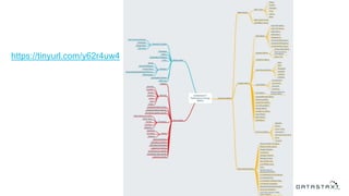 © DataStax, All Rights Reserved.Confidential
https://tinyurl.com/y62r4uw4
 
