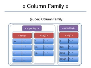 « Column Family »

                (super) ColumnFamily

           « superKey1»                  « superKey2»


     « key2»              « key3 »          « key1»

10      “…”        5          “…”    1         “…”

11      “...”      10         “…”    123       “…”

17      “…”        18         “…”    1234      “…”
        ..
18      “…”                          12345     “…”
 