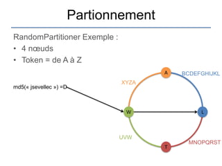 Partionnement
RandomPartitioner Exemple :
• 4 nœuds
• Token = de A à Z
                                     A   BCDEFGHIJKL
                              XYZA
md5(« jsevellec ») =D



                               W              L



                              UVW
                                          MNOPQRST
                                     T
 