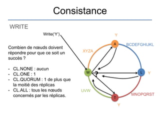 Consistance
WRITE
                 Write(„Y‟)                Y

                                           A       BCDEFGHIJKL
Combien de nœuds doivent
répondre pour que ce soit un    XYZA
succès ?

- CL.NONE : aucun
                                 W                      L
- CL.ONE : 1                           ?                    Y
- CL.QUORUM : 1 de plus que
  la moitié des réplicas
- CL.ALL : tous les nœuds       UVW
  concernés par les réplicas.                       MNOPQRST
                                           T
                                               Y
 