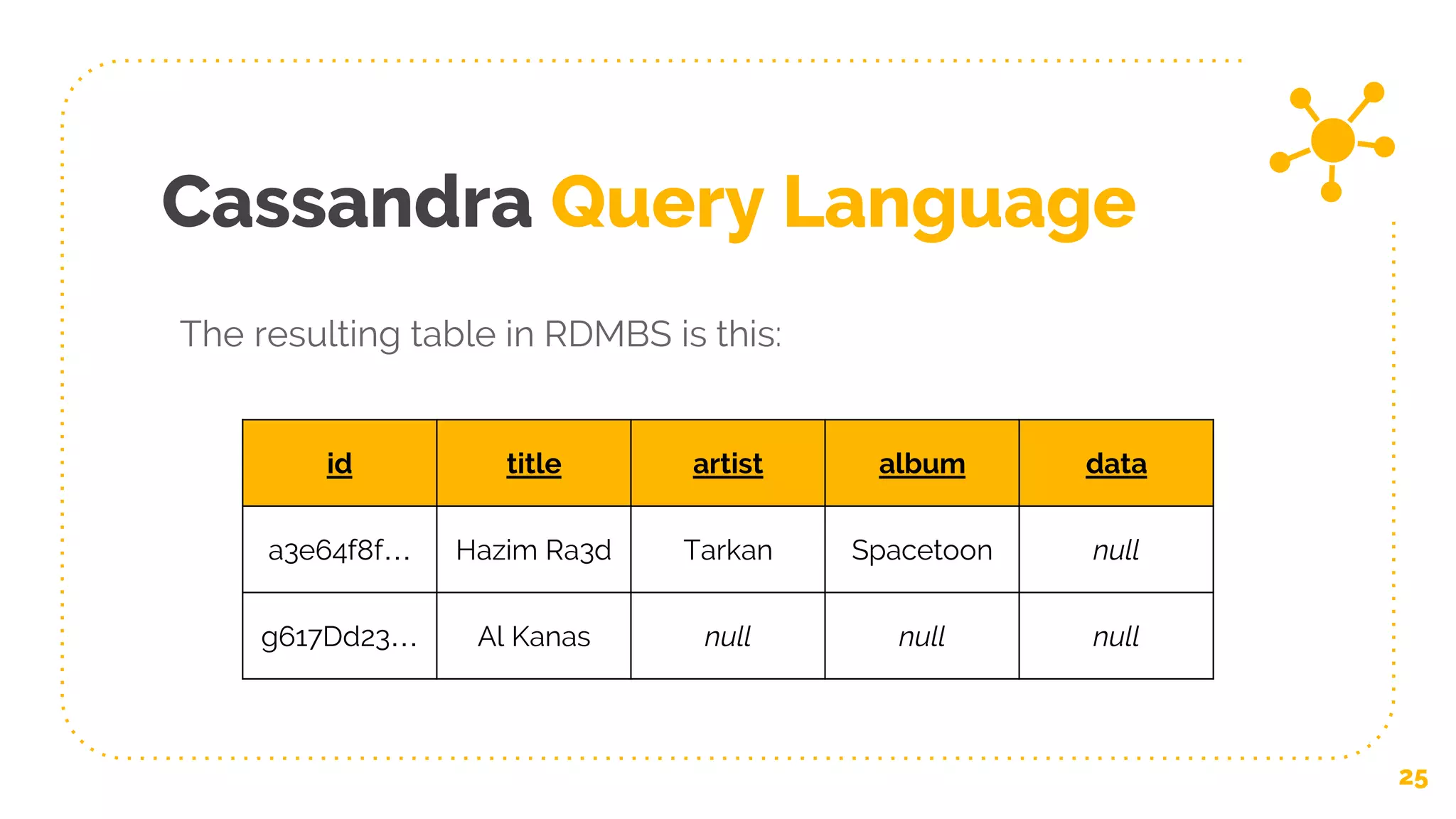 Cassandra Query Language
25
The resulting table in RDMBS is this:
id title artist album data
a3e64f8f… Hazim Ra3d Tarkan Spacetoon null
g617Dd23… Al Kanas null null null
 