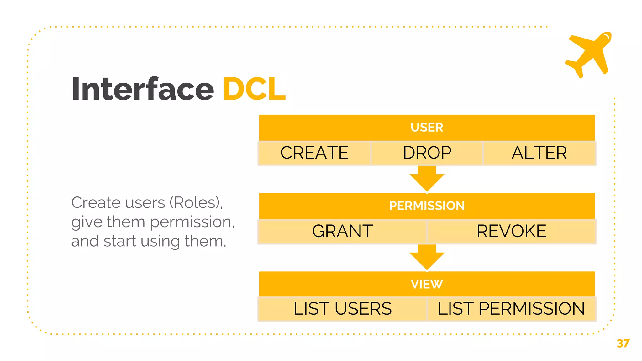 Interface DCL
37
VIEW
LIST USERS LIST PERMISSION
PERMISSION
GRANT REVOKE
USER
CREATE DROP ALTER
Create users (Roles),
give them permission,
and start using them.
 