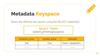 Metadata Keyspace
Query the defined key spaces using the SELECT statement.
41
SELECT * FROM
system________schema._keyspaces
keyspace__name durable__writes replication
test True {'class': 'org.apache'}….
…… …… ……
 