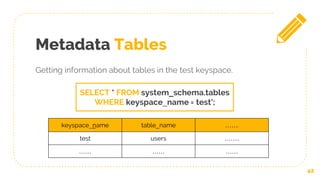 Metadata Tables
Getting information about tables in the test keyspace.
42
SELECT * FROM system__schema.tables
WHERE keyspace_name = test';
keyspace__name table__name …….
test users ……..
…… …… ……
 