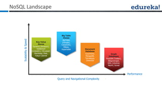 NoSQL Landscape
Scalability&Speed
Query and Navigational Complexity
Performance
Key-Value
Stores
Dynamo (Amazon),
Voldemort
(LinkedIn), Citrusleaf,
Membase, Riak,
Tokyo Cabinet
Big Table
Clones
BigTable
(Google),
Cassandra,
HBase,
Hypertable Document
Database
CouchOne,
MongoDB,
Terrastore,
OrientDB
Graph
Databases
FlockDB (Twitter),
AllegroGraph,
DEX, InfoGrid,
Neo4J, Sones
 