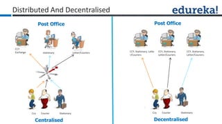 Distributed And Decentralised
Post Office
Decentralised
Post Office
Centralised
CCY
Exchange stationary Letter/Couriers
Ccy Courier Stationary
CCY, Stationary, Lette
r/Couriers
CCY, Stationary,
Letter/Couriers
CCY, Stationary,
Letter/Couriers
Ccy Courier Stationary
 