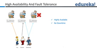  Highly Available
 No Downtime
High Availability And Fault Tolerance
CCY, Stationary,
Letter/Couriers
CCY, Stationary,
Letter/Couriers
CCY, Stationary,
Letter/Couriers
Ccy Courier Stationary
 