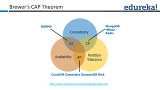 Brewer’s CAP Theorem
http://www.w3resource.com/mongodb/nosql.php
Consistency
Partition
Tolerance
Availability
CA CP
AP
RDBMS MongoDB
HBase
Redis
CouchDB Cassandra DynamoDB Riak
 
