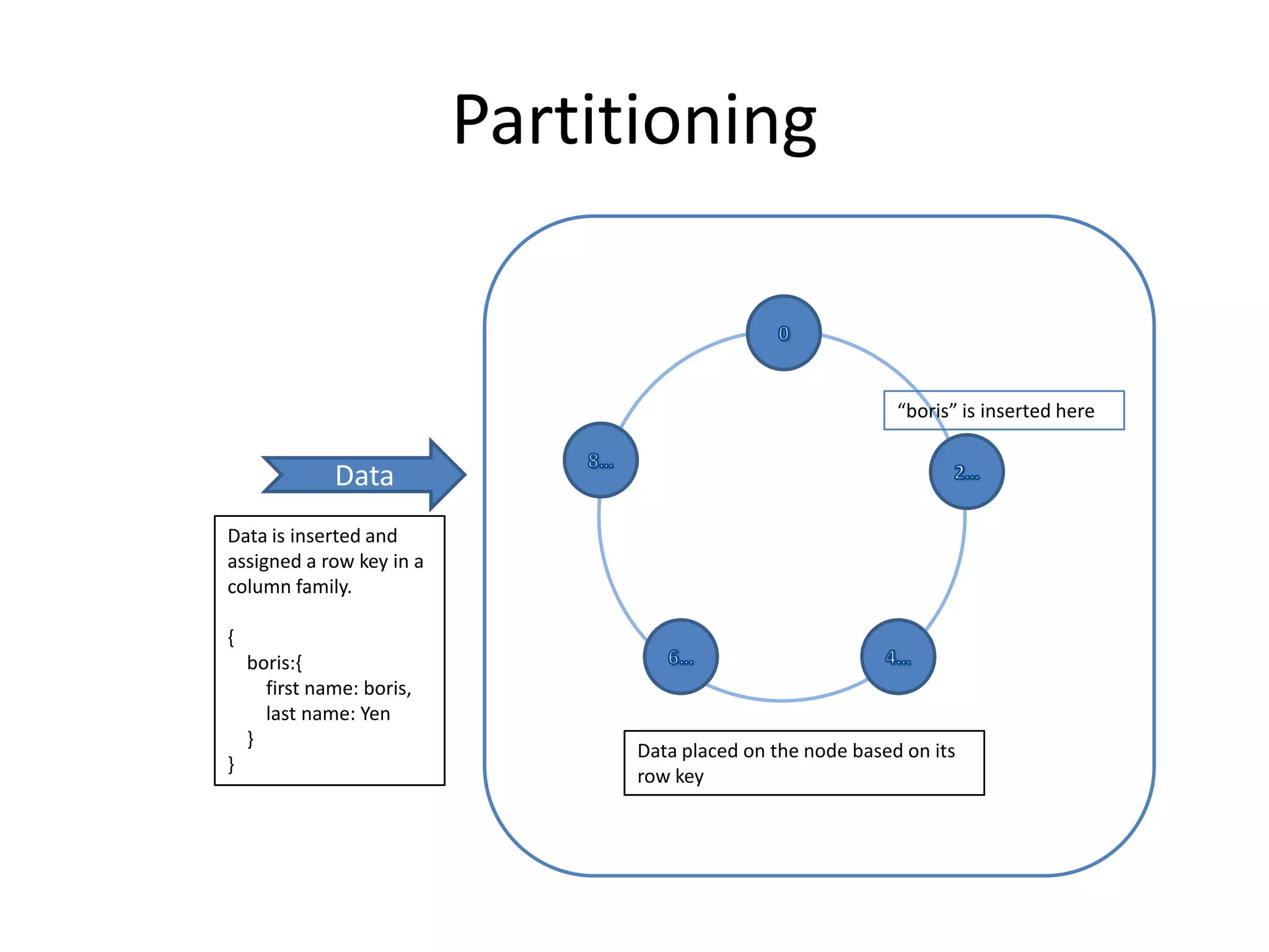 Partitioning


                                                              “boris” is inserted here


              Data
Data is inserted and
assigned a row key in a
column family.

{
    boris:{
      first name: boris,
      last name: Yen
    }
                                 Data placed on the node based on its
}
                                 row key
 