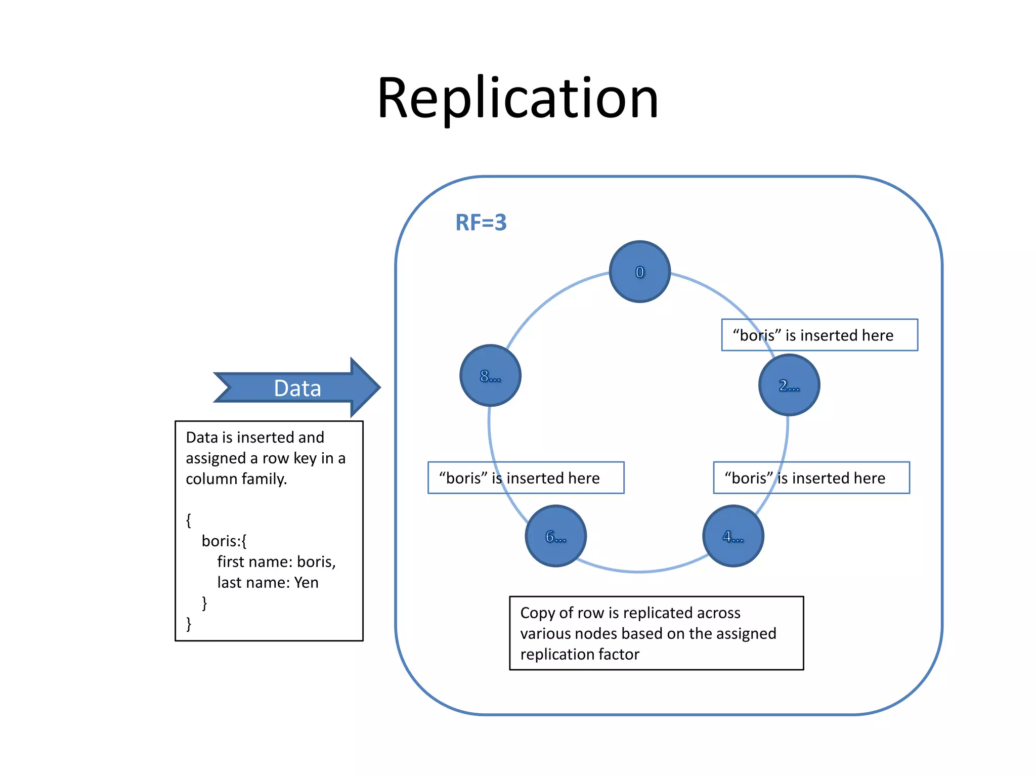 Replication
                               RF=3



                                                                     “boris” is inserted here


              Data
Data is inserted and
assigned a row key in a
column family.               “boris” is inserted here               “boris” is inserted here

{
    boris:{
      first name: boris,
      last name: Yen
    }
                                         Copy of row is replicated across
}
                                         various nodes based on the assigned
                                         replication factor
 