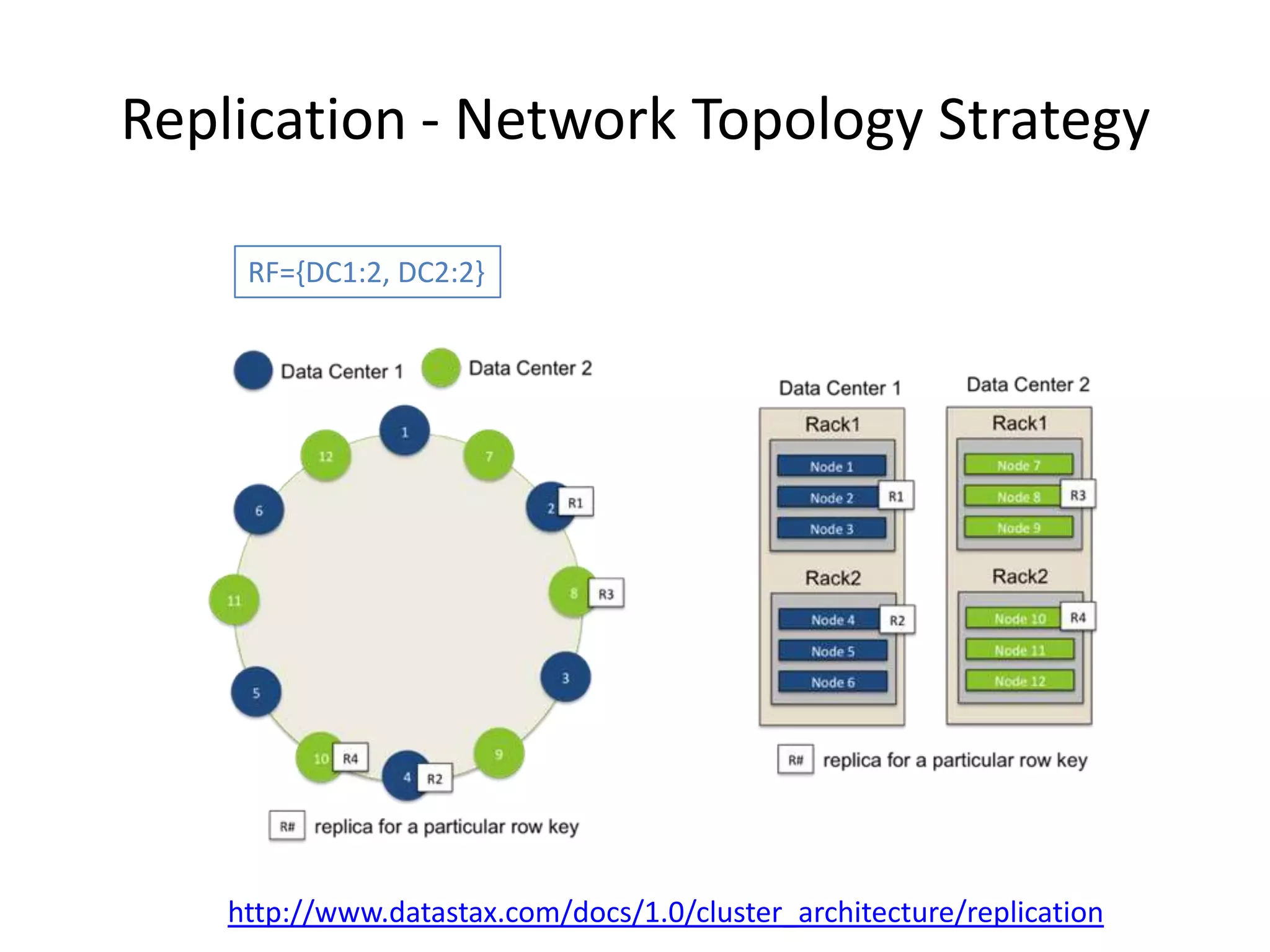 Replication - Network Topology Strategy

     RF={DC1:2, DC2:2}




    http://www.datastax.com/docs/1.0/cluster_architecture/replication
 