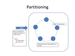 Partitioning


                                                              “boris” is inserted here


              Data...