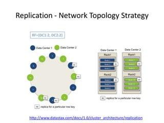 Replication - Network Topology Strategy

     RF={DC1:2, DC2:2}




    http://www.datastax.com/docs/1.0/cluster_architect...