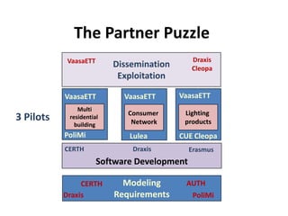 The Partner Puzzle
            VaasaETT                          Draxis
                          Dissemination       Cleopa
                           Exploitation

           VaasaETT          VaasaETT     VaasaETT
               Multi
                              Consumer     Lighting
3 Pilots    residential
                               Network     products
              building
           PoliMi             Lulea       CUE Cleopa
           CERTH               Draxis         Erasmus
                       Software Development

                CERTH       Modeling       AUTH
           Draxis         Requirements      PoliMi
 
