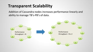 Transparent Scalability
Addition of Cassandra nodes increases performance linearly and
ability to manage TB’s-PB’s of data.
1
2
3
4
5
6
1
7
10 4
2
3
5
6
8
9
11
12
Performance
throughput = N
Performance
throughput = N x 2
 