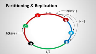 0
1
1/2
F
E
D
C
B
A N=3
h(key2)
h(key1)
Partitioning & Replication
 