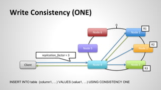 Write Consistency (ONE)
0
Node 1
Node 2
Node 3
Node 4
Node 5
Node 6
replication_factor = 3
R1
R2
R3
Client
INSERT INTO table (column1, …) VALUES (value1, …) USING CONSISTENCY ONE
 